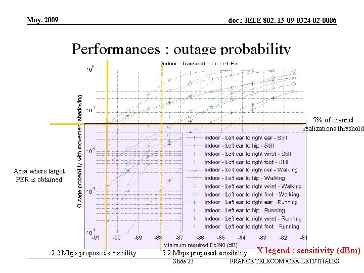 May. 2009 doc. : IEEE 802. 15 -09 -0324 -02 -0006 Performances : outage