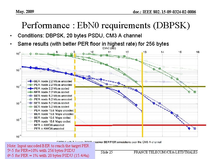 May. 2009 doc. : IEEE 802. 15 -09 -0324 -02 -0006 Performance : Eb.