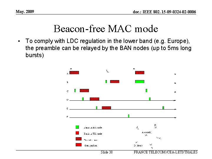 May. 2009 doc. : IEEE 802. 15 -09 -0324 -02 -0006 Beacon-free MAC mode