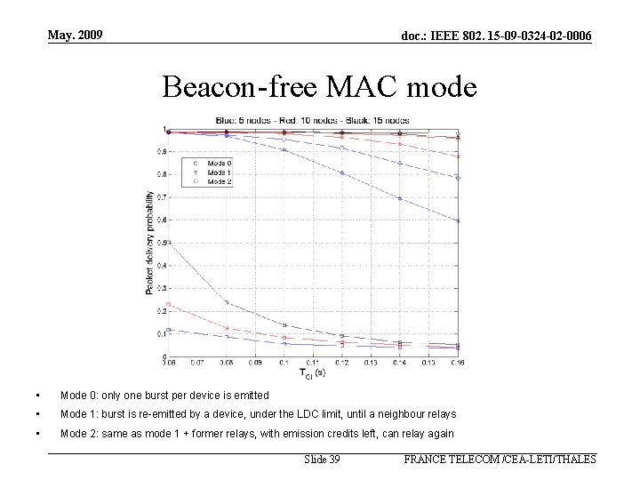 May. 2009 doc. : IEEE 802. 15 -09 -0324 -02 -0006 Beacon-free MAC mode