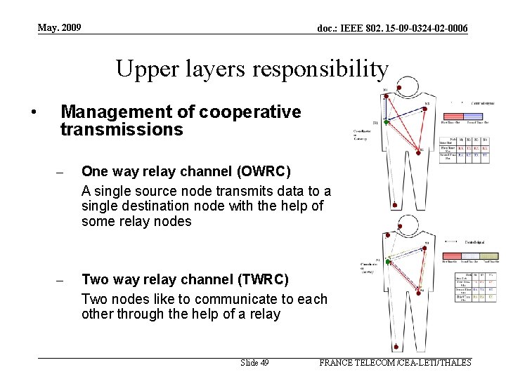 May. 2009 doc. : IEEE 802. 15 -09 -0324 -02 -0006 Upper layers responsibility