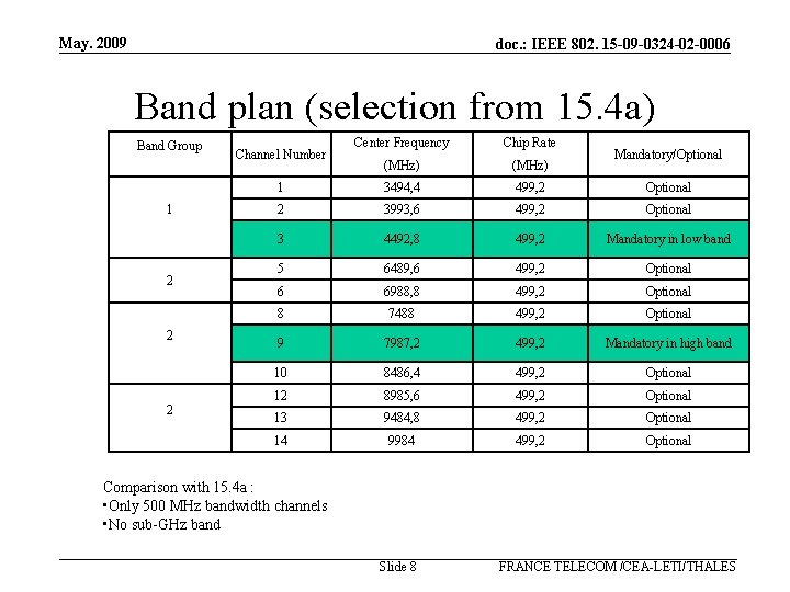 May. 2009 doc. : IEEE 802. 15 -09 -0324 -02 -0006 Band plan (selection