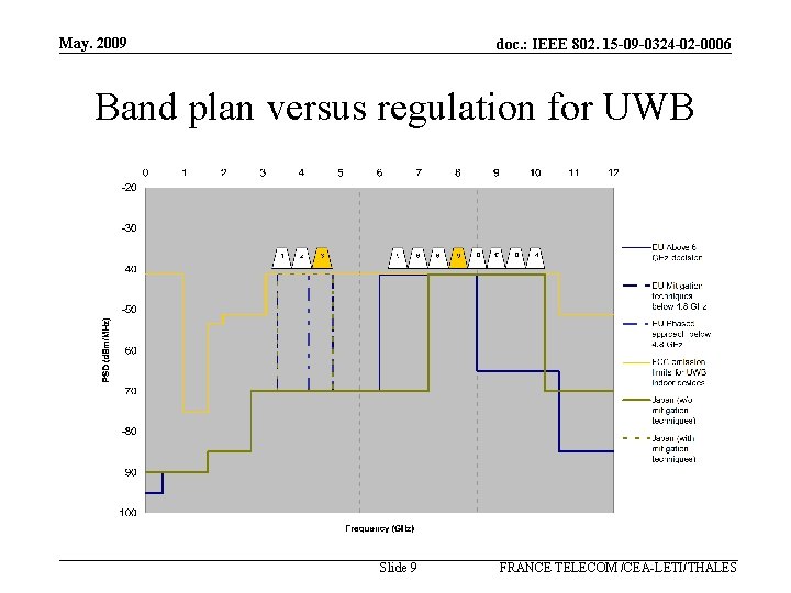 May. 2009 doc. : IEEE 802. 15 -09 -0324 -02 -0006 Band plan versus