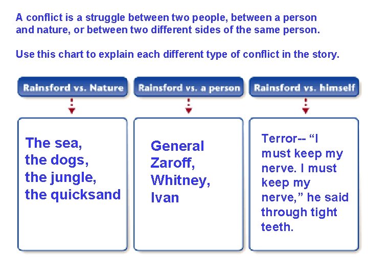 A conflict is a struggle between two people, between a person and nature, or