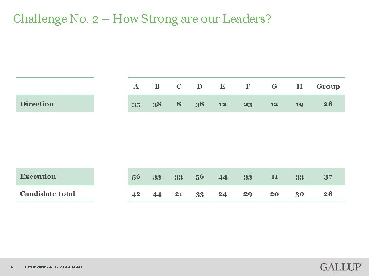 Challenge No. 2 – How Strong are our Leaders? 17 Copyright © 2018 Gallup,