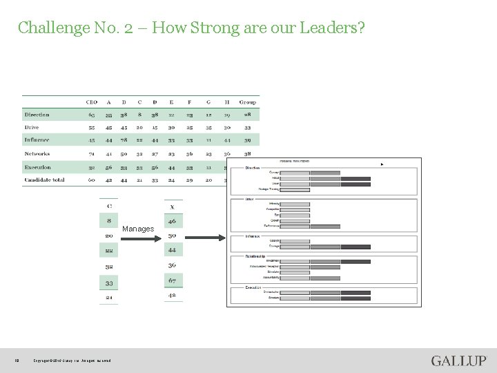 Challenge No. 2 – How Strong are our Leaders? Manages 18 Copyright © 2018