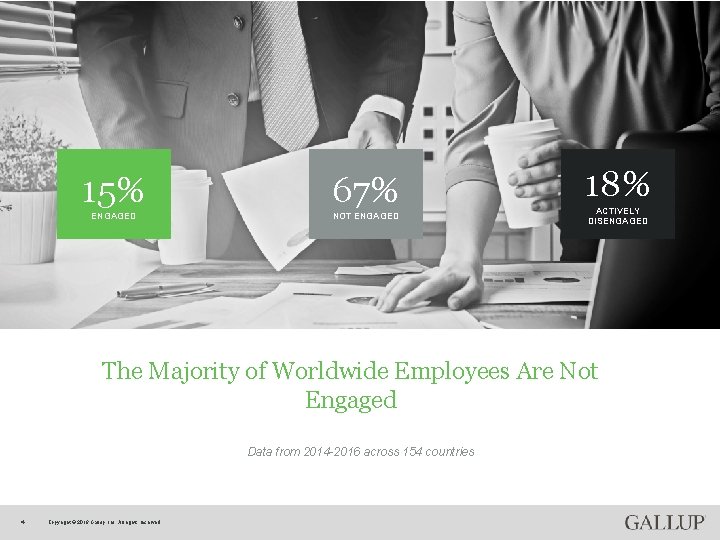 15% 67% ENGAGED NOT ENGAGED 18% ACTIVELY DISENGAGED The Majority of Worldwide Employees Are