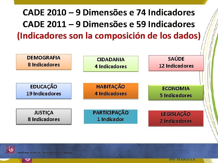 CADE 2010 – 9 Dimensões e 74 Indicadores CADE 2011 – 9 Dimensões e