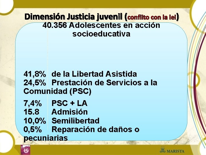 Dimensión Justicia juvenil (conflito con la lei) 40. 356 Adolescentes en acción socioeducativa 41,