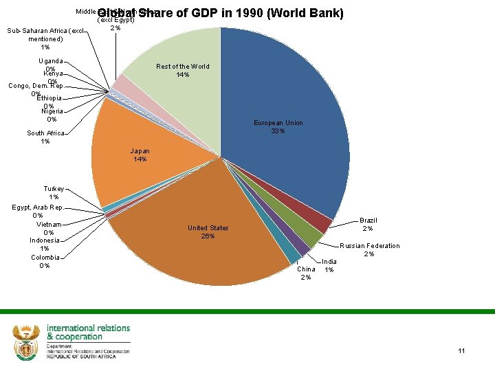 Global Share of GDP in 1990 (World Bank) Middle East & North Africa (excl