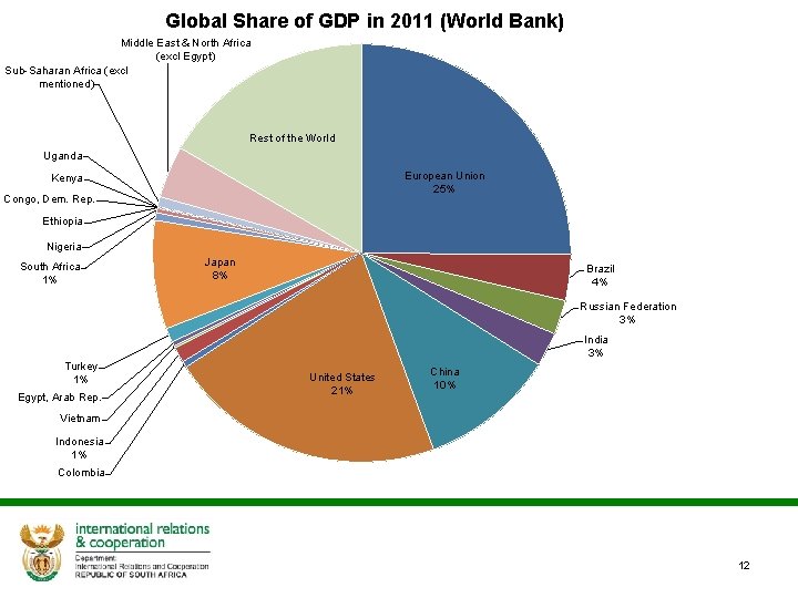 Global Share of GDP in 2011 (World Bank) Middle East & North Africa (excl
