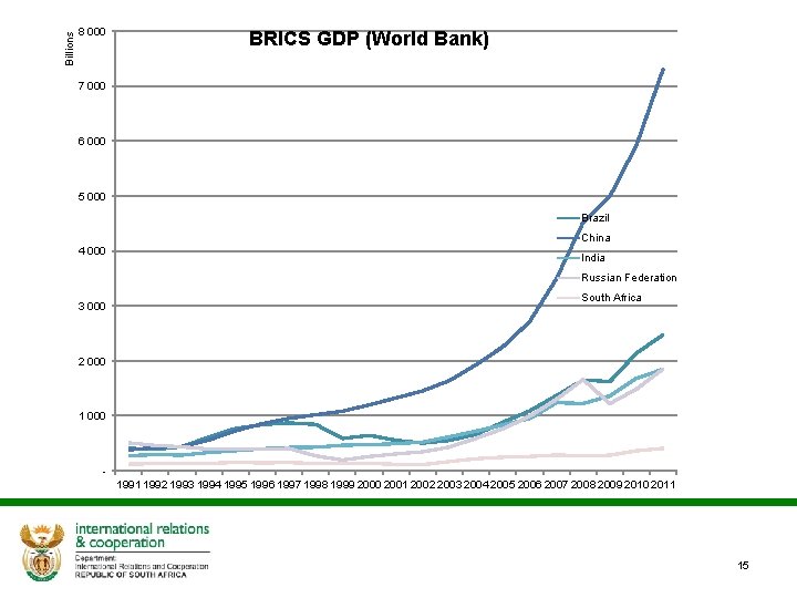 Billions 8 000 BRICS GDP (World Bank) 7 000 6 000 5 000 Brazil