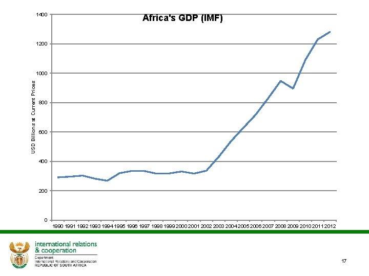 1400 Africa's GDP (IMF) 1200 USD Billions at Current Prices 1000 800 600 400