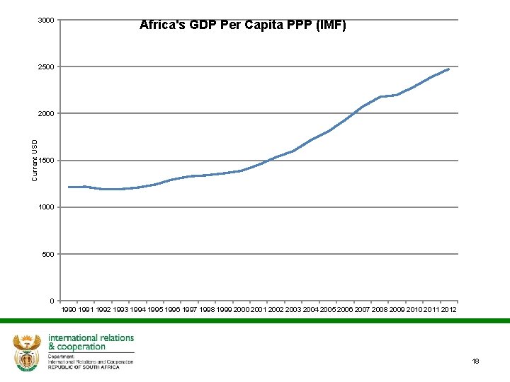 3000 Africa's GDP Per Capita PPP (IMF) 2500 Current USD 2000 1500 1000 500