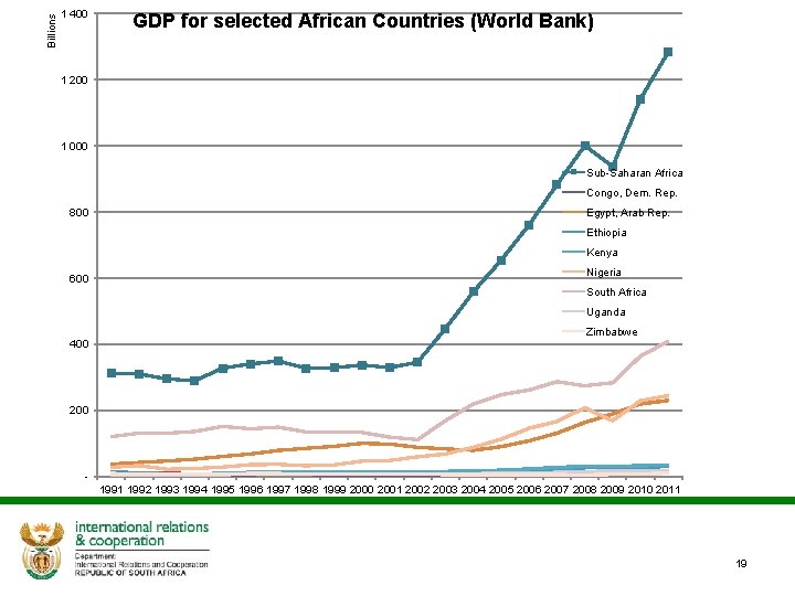 Billions 1 400 GDP for selected African Countries (World Bank) 1 200 1 000