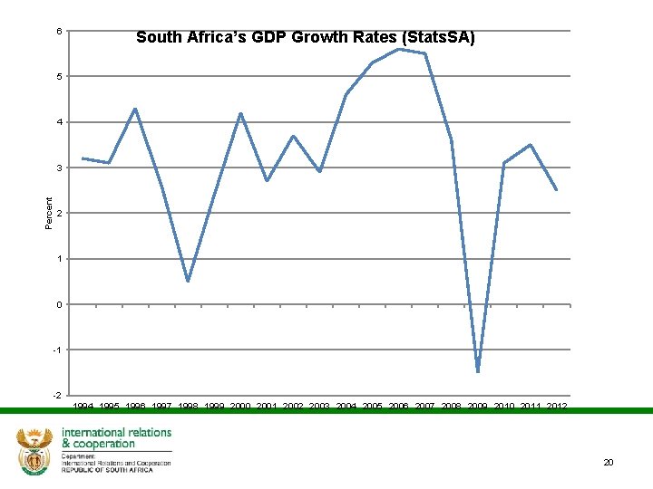 6 South Africa’s GDP Growth Rates (Stats. SA) 5 4 Percent 3 2 1
