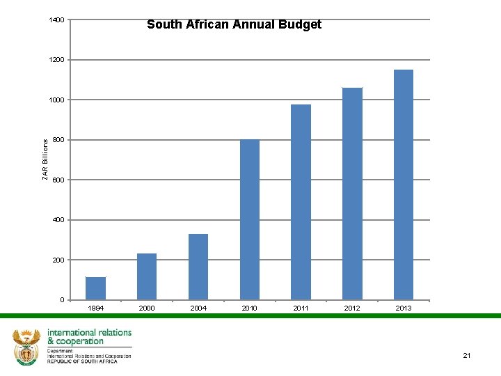 1400 South African Annual Budget 1200 ZAR Billions 1000 800 600 400 200 0