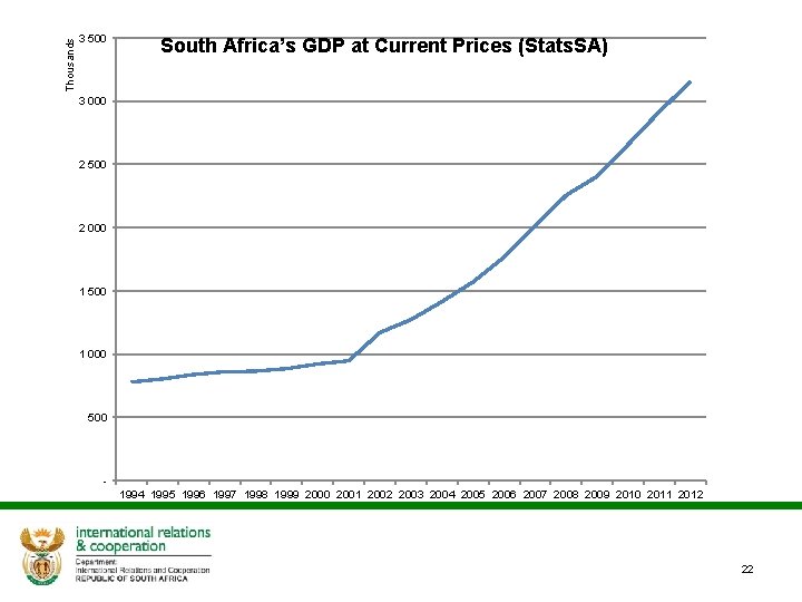 Thousands 3 500 South Africa’s GDP at Current Prices (Stats. SA) 3 000 2