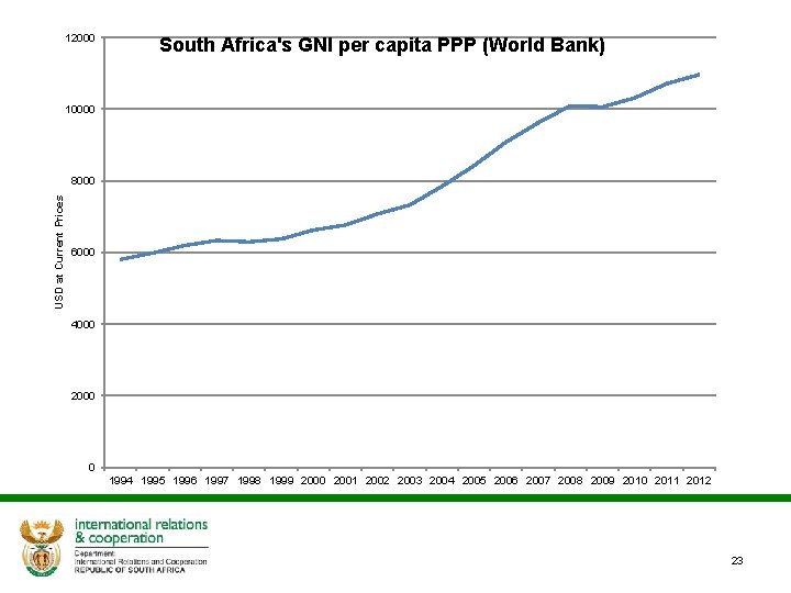 12000 South Africa's GNI per capita PPP (World Bank) 10000 USD at Current Prices