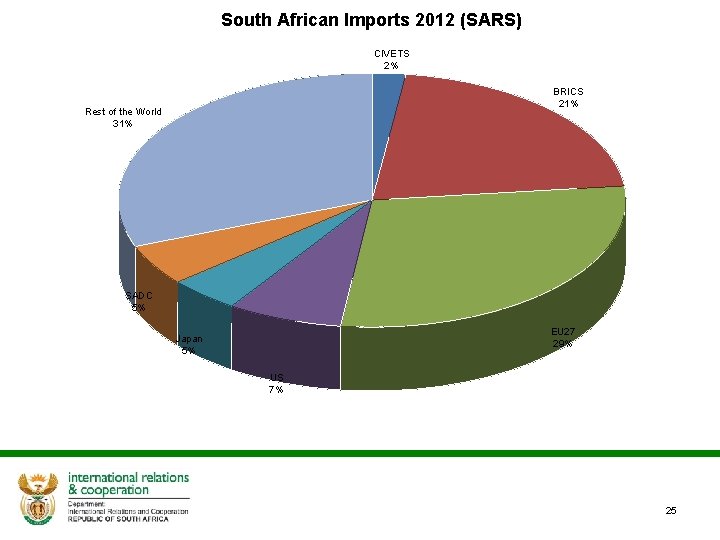 South African Imports 2012 (SARS) CIVETS 2% BRICS 21% Rest of the World 31%