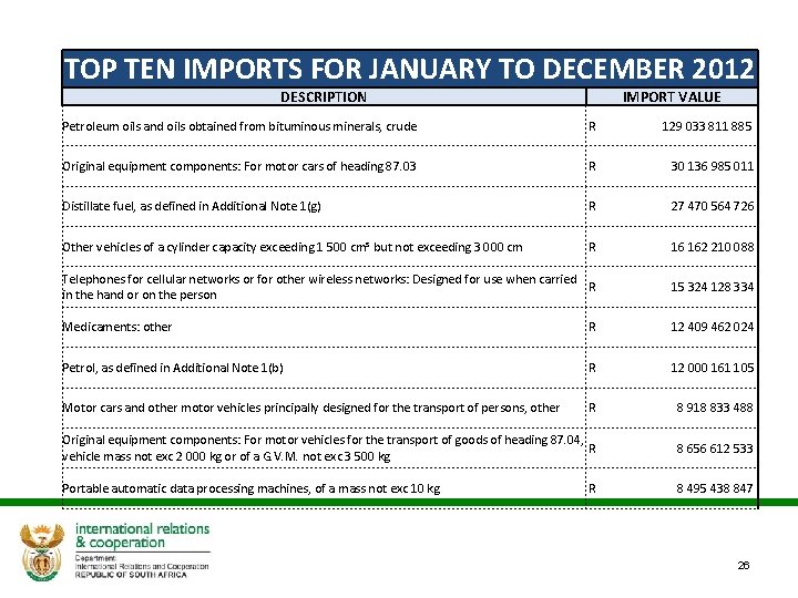 TOP TEN IMPORTS FOR JANUARY TO DECEMBER 2012 DESCRIPTION IMPORT VALUE Petroleum oils and