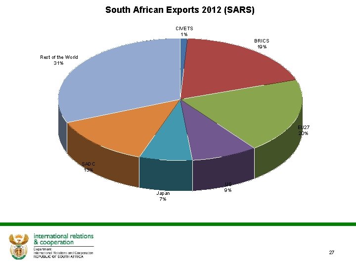 South African Exports 2012 (SARS) CIVETS 1% BRICS 19% Rest of the World 31%