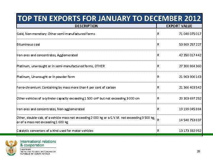 TOP TEN EXPORTS FOR JANUARY TO DECEMBER 2012 DESCRIPTION EXPORT VALUE Gold, Non-monetary: Other