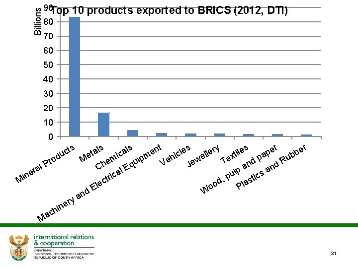 Billions 90 Top 10 products exported to BRICS (2012, DTI) 80 70 60 50