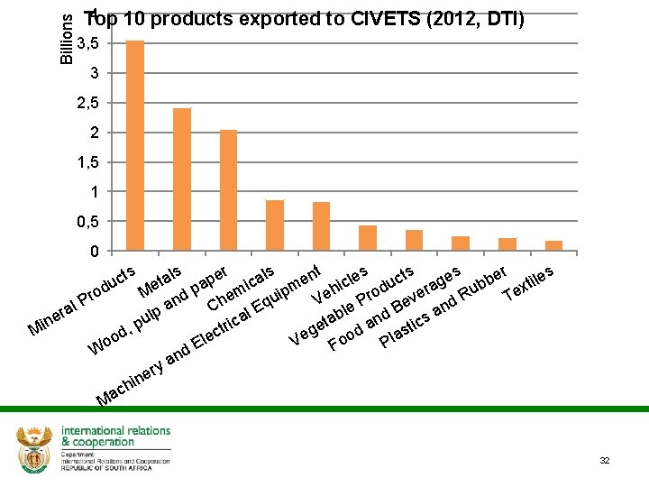 Billions 4 Top 10 products exported to CIVETS (2012, DTI) 3, 5 3 2,