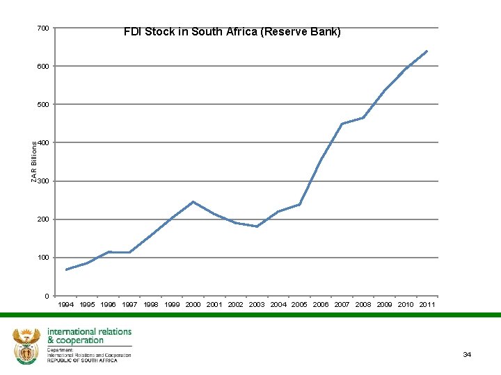 700 FDI Stock in South Africa (Reserve Bank) 600 ZAR Billions 500 400 300