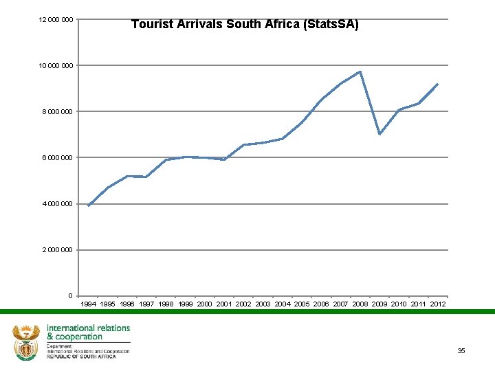 12 000 Tourist Arrivals South Africa (Stats. SA) 10 000 8 000 6 000