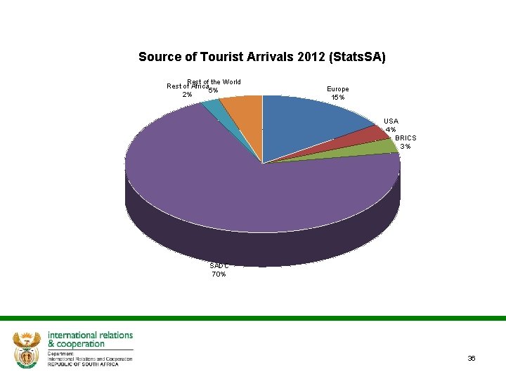 Source of Tourist Arrivals 2012 (Stats. SA) Rest of the World Rest of Africa