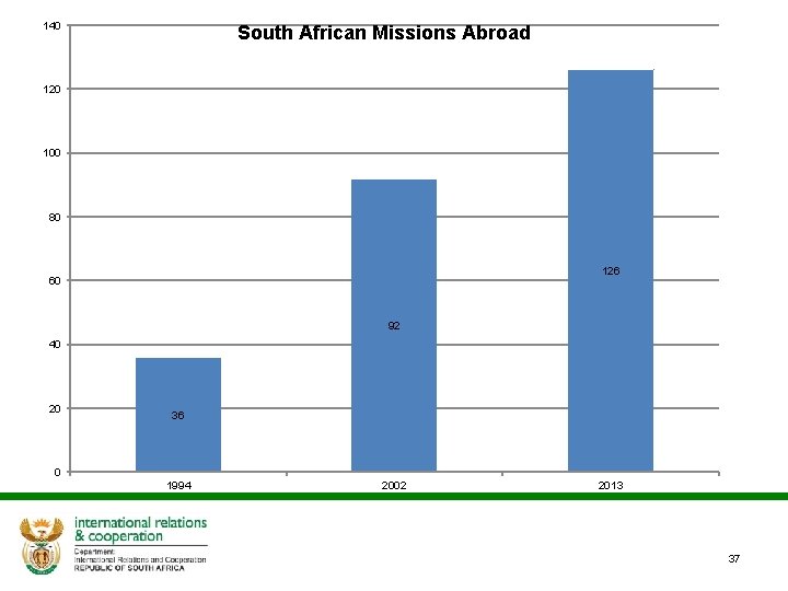 140 South African Missions Abroad 120 100 80 126 60 92 40 20 36