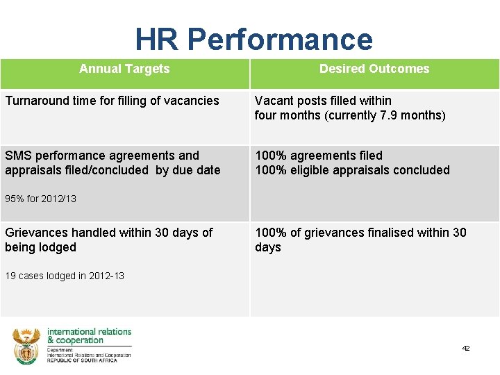 HR Performance Annual Targets Desired Outcomes Turnaround time for filling of vacancies Vacant posts