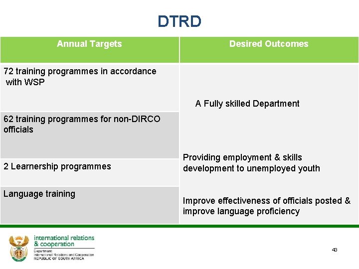 DTRD Annual Targets Desired Outcomes 72 training programmes in accordance with WSP A Fully