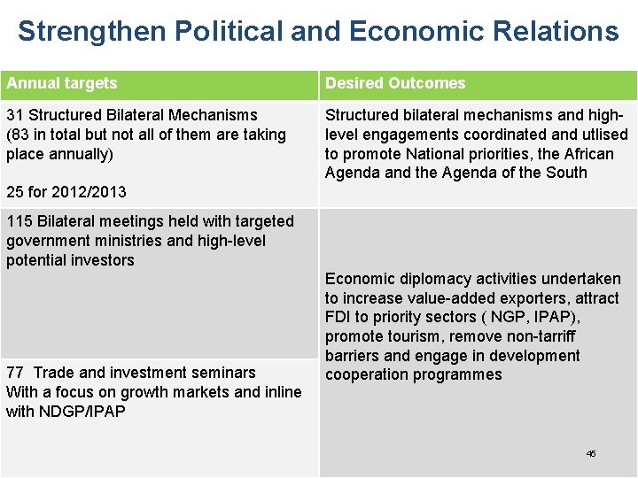Strengthen Political and Economic Relations Annual targets Desired Outcomes 31 Structured Bilateral Mechanisms (83
