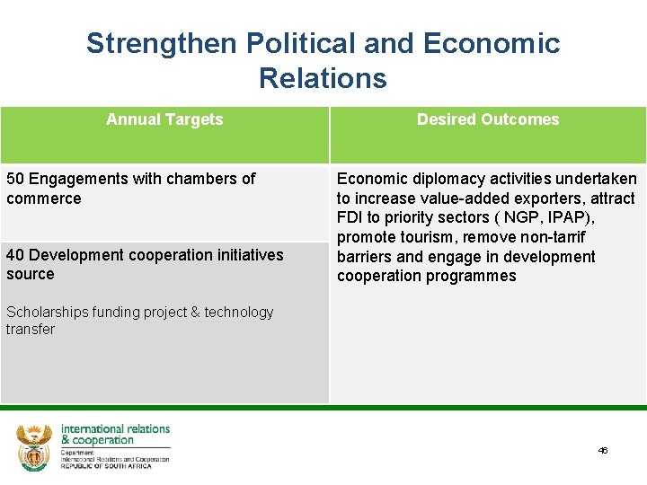 Strengthen Political and Economic Relations Annual Targets 50 Engagements with chambers of commerce 40