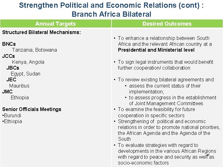 Strengthen Political and Economic Relations (cont) : Branch Africa Bilateral Annual Targets Desired Outcomes