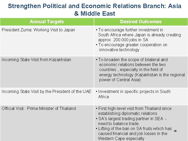 Strengthen Political and Economic Relations Branch: Asia & Middle East Annual Targets Desired Outcomes