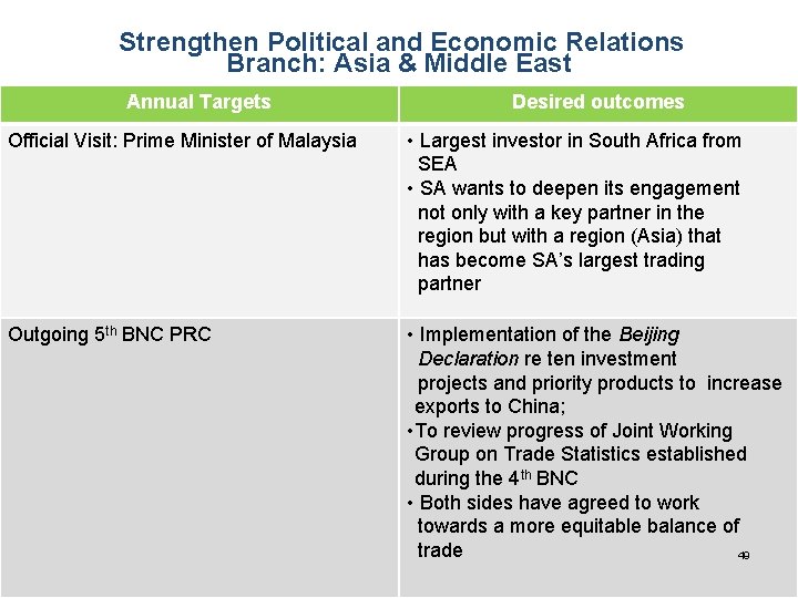 Strengthen Political and Economic Relations Branch: Asia & Middle East Annual Targets Desired outcomes