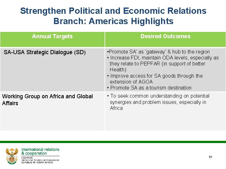 Strengthen Political and Economic Relations Branch: Americas Highlights Annual Targets SA-USA Strategic Dialogue (SD)
