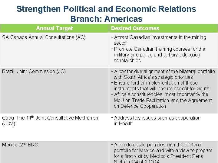 Strengthen Political and Economic Relations Branch: Americas Annual Target Desired Outcomes SA-Canada Annual Consultations
