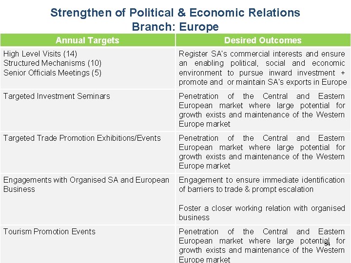 Strengthen of Political & Economic Relations Branch: Europe Annual Targets Desired Outcomes High Level