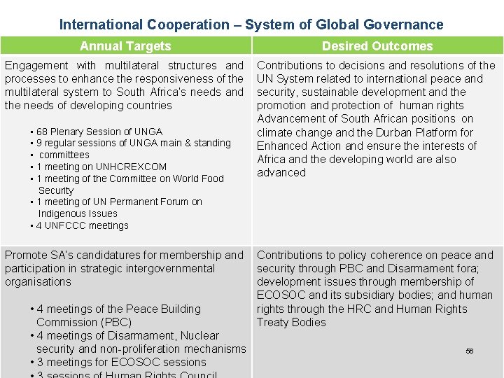 International Cooperation – System of Global Governance Annual Targets Desired Outcomes Engagement with multilateral