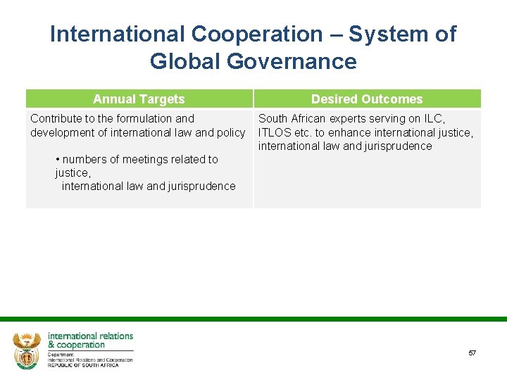 International Cooperation – System of Global Governance Annual Targets Desired Outcomes Contribute to the