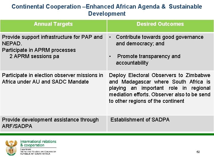 Continental Cooperation –Enhanced African Agenda & Sustainable Development Annual Targets Desired Outcomes Provide support