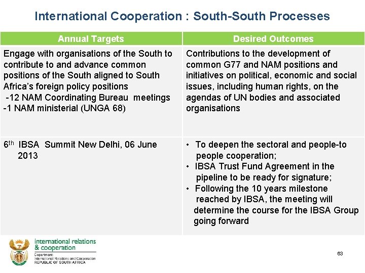 International Cooperation : South-South Processes Annual Targets Desired Outcomes Engage with organisations of the