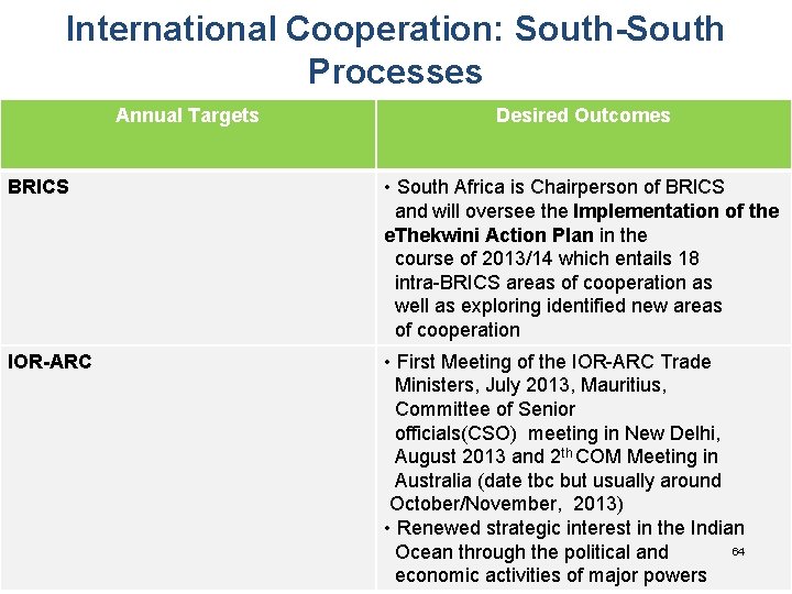 International Cooperation: South-South Processes Annual Targets Desired Outcomes BRICS • South Africa is Chairperson