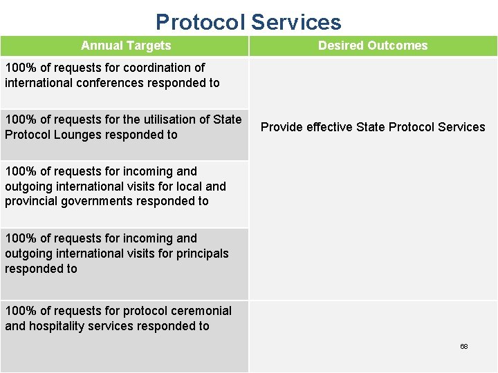 Protocol Services Annual Targets Desired Outcomes 100% of requests for coordination of international conferences
