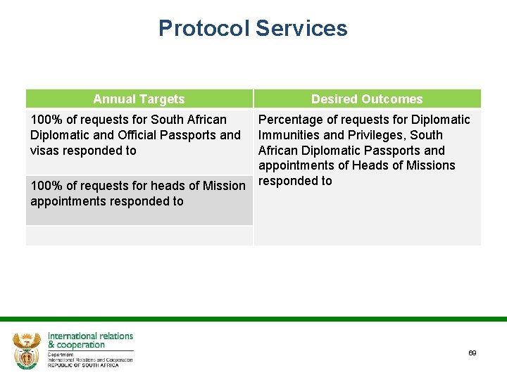 Protocol Services Annual Targets Desired Outcomes 100% of requests for South African Diplomatic and